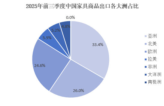 2025年三季度中国家具行业进出口报告