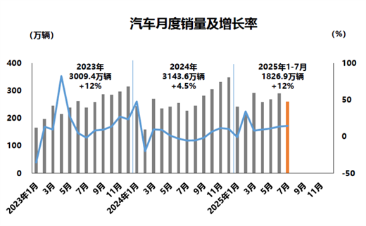 2025年7月汽车产销环比下降、同比增长